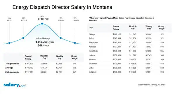 Energy Dispatch Director Salary in Montana