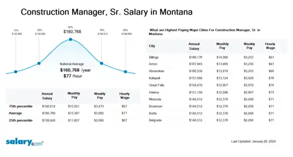 Construction Manager, Sr. Salary in Montana