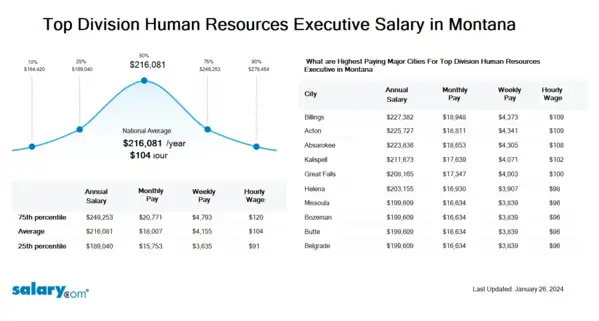 Top Division Human Resources Executive Salary in Montana