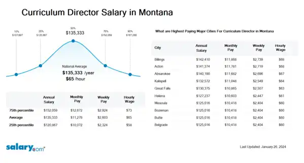 Curriculum Director Salary in Montana