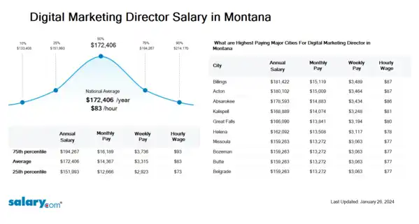Digital Marketing Director Salary in Montana