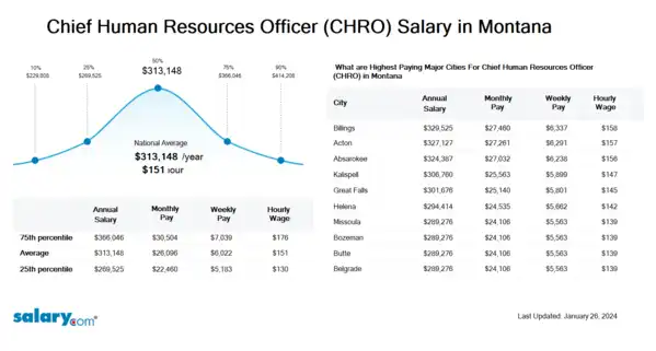 Chief Human Resources Officer (CHRO) Salary in Montana