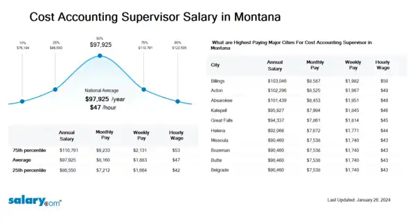 Cost Accounting Supervisor Salary in Montana