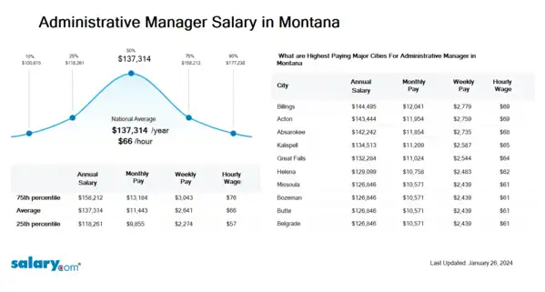 Administrative Manager Salary in Montana