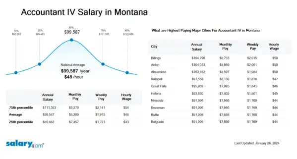 Accountant IV Salary in Montana