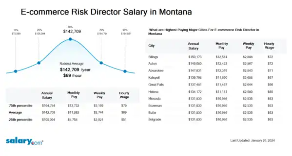 E-commerce Risk Director Salary in Montana
