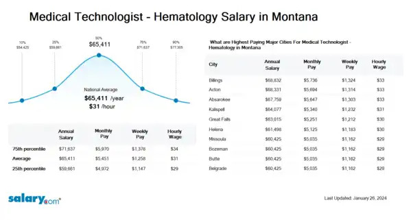 Medical Technologist - Hematology Salary in Montana