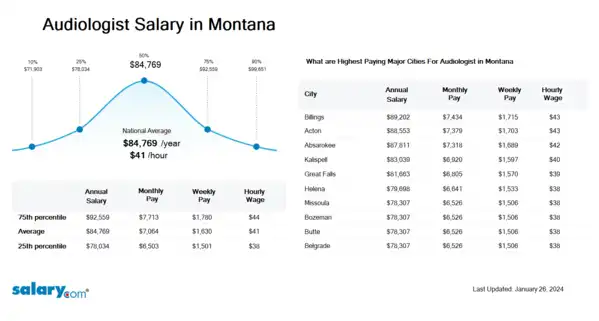 Audiologist Salary in Montana