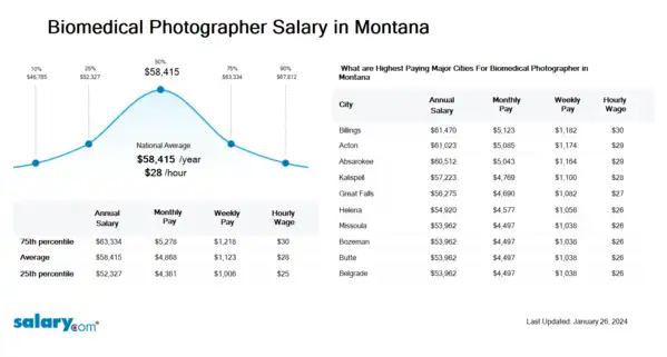 Biomedical Photographer Salary in Montana