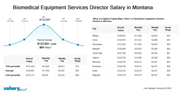 Biomedical Equipment Services Director Salary in Montana