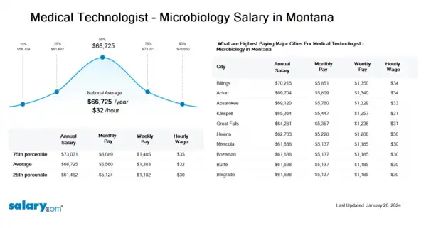 Medical Technologist - Microbiology Salary in Montana