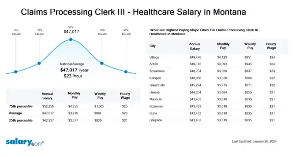 Claims Processing Clerk III - Healthcare Salary in Montana