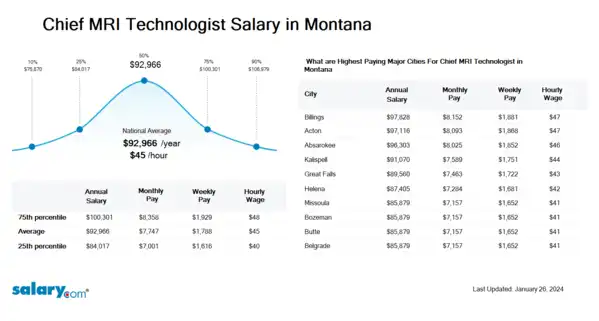 Chief MRI Technologist Salary in Montana
