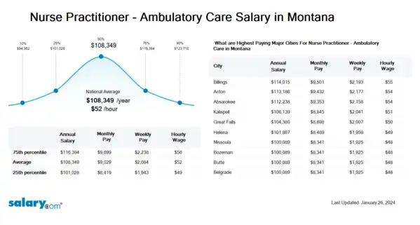 Nurse Practitioner - Ambulatory Care Salary in Montana