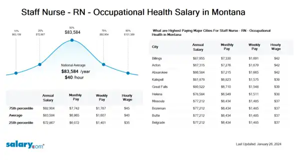 Staff Nurse - RN - Occupational Health Salary in Montana
