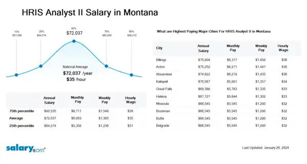 HRIS Analyst II Salary in Montana