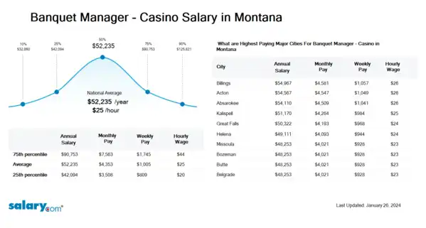 Banquet Manager - Casino Salary in Montana