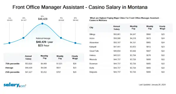 Front Office Manager Assistant - Casino Salary in Montana