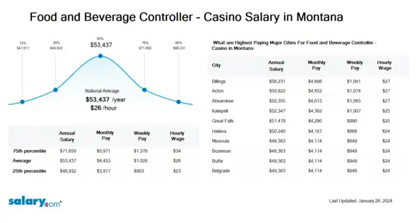 Food and Beverage Controller - Casino Salary in Montana