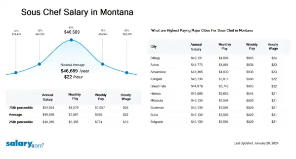 Sous Chef Salary in Montana