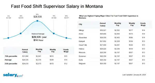 Fast Food Shift Supervisor Salary in Montana