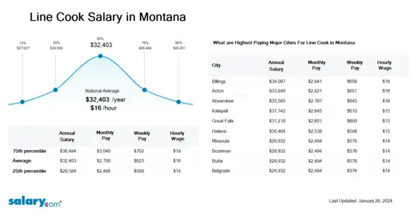 Line Cook Salary in Montana