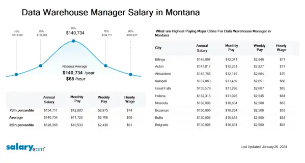 Data Warehouse Manager Salary in Montana