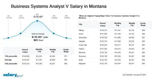 Business Systems Analyst V Salary in Montana