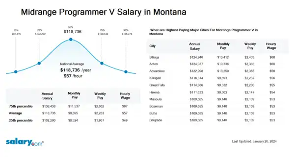 Midrange Programmer V Salary in Montana