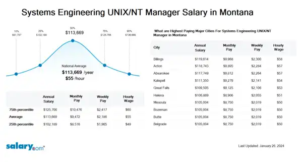 Systems Engineering UNIX/NT Manager Salary in Montana