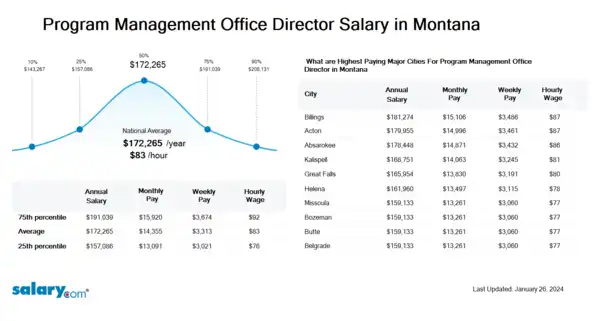 Program Management Office Director Salary in Montana