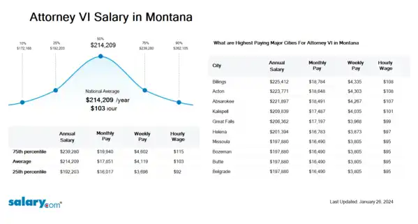 Attorney VI Salary in Montana