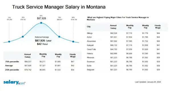 Truck Service Manager Salary in Montana