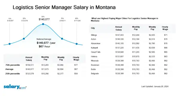 Logistics Senior Manager Salary in Montana