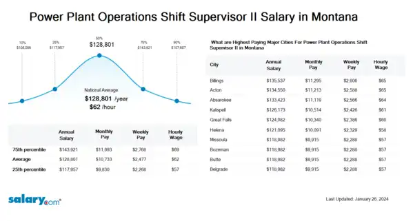 Power Plant Operations Shift Supervisor II Salary in Montana