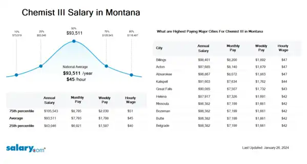 Chemist III Salary in Montana