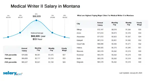 Medical Writer II Salary in Montana