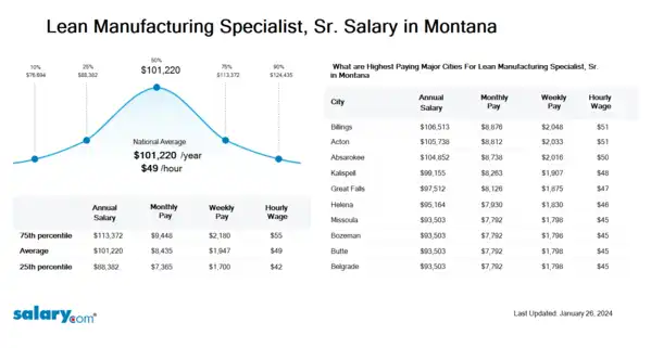 Lean Manufacturing Specialist, Sr. Salary in Montana