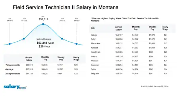 Field Service Technician II Salary in Montana