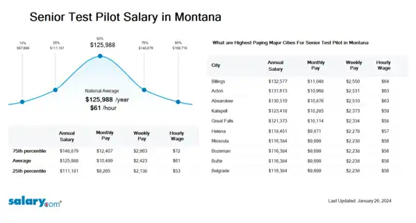 Senior Test Pilot Salary in Montana