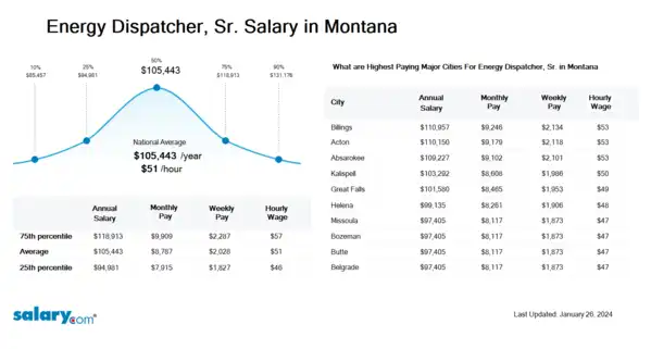 Energy Dispatcher, Sr. Salary in Montana