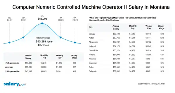 Computer Numeric Controlled Machine Operator II Salary in Montana