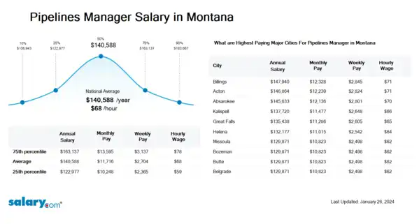 Pipelines Manager Salary in Montana