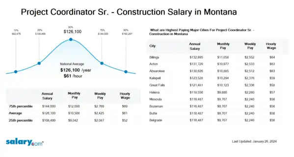 Project Coordinator Sr. - Construction Salary in Montana