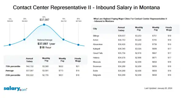 Contact Center Representative II - Inbound Salary in Montana