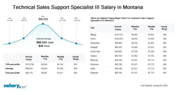Technical Sales Support Specialist III Salary in Montana