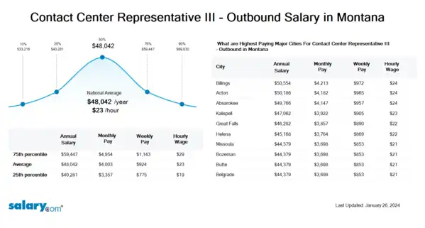 Contact Center Representative III - Outbound Salary in Montana