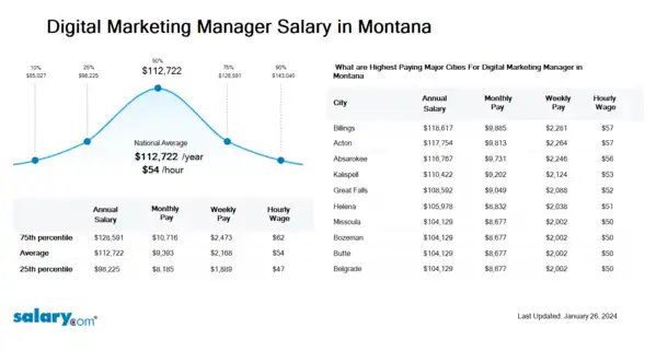 Digital Marketing Manager Salary in Montana