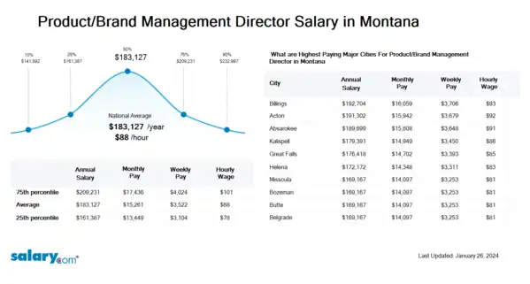 Product/Brand Management Director Salary in Montana