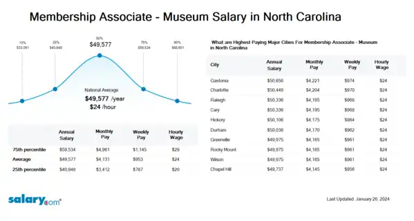 Membership Associate - Museum Salary in North Carolina
